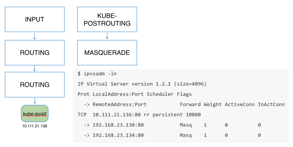 kube-proxy via ipvs - 图1