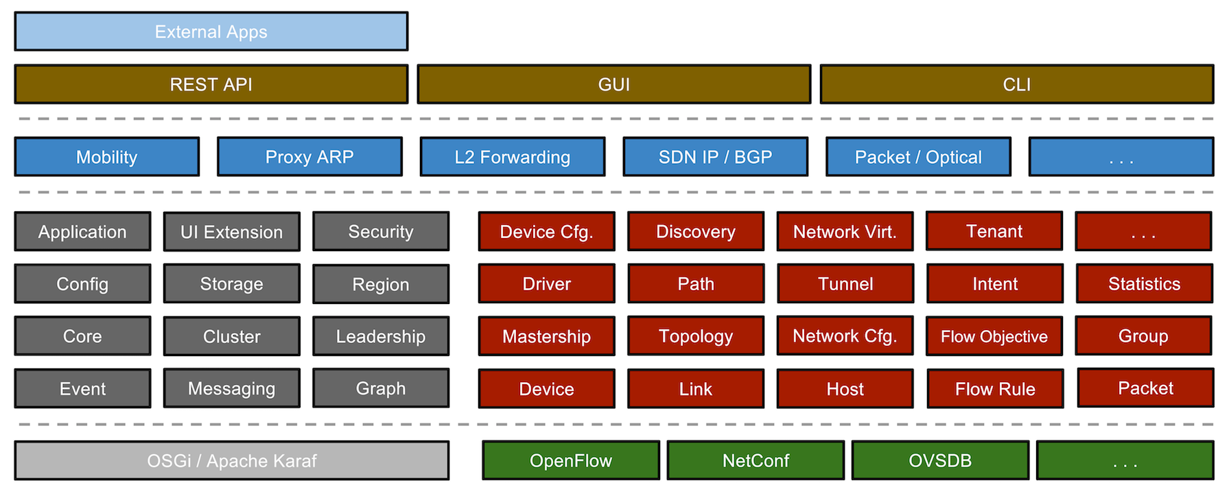 ONOS - 图2