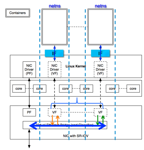 SR-IOV - 图1