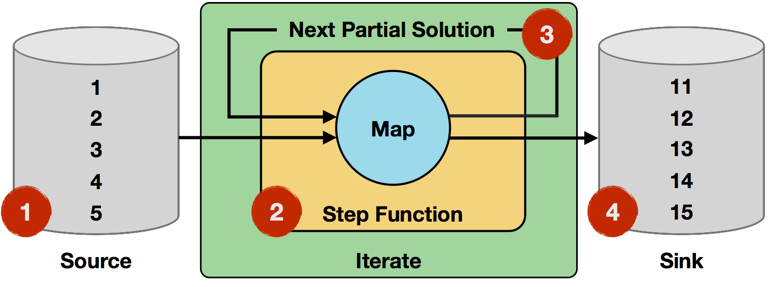 Iterate Operator Example