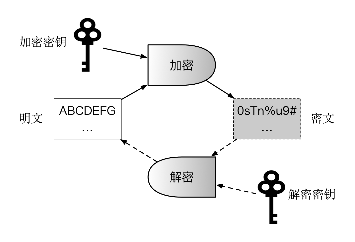 加解密的基本过程