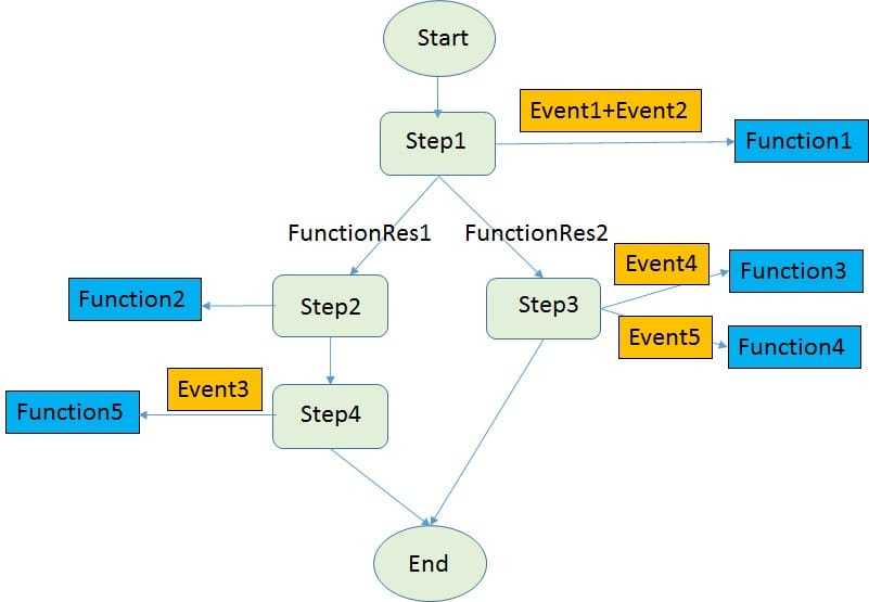 Workflow 示例（图片来自 Workflow - Version 0.1）
