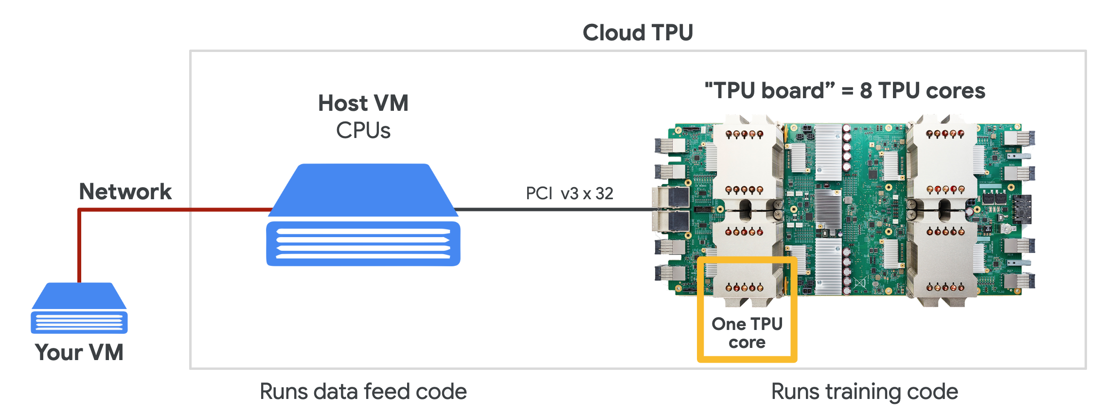 ../../_images/cloud-tpu-architecture.png