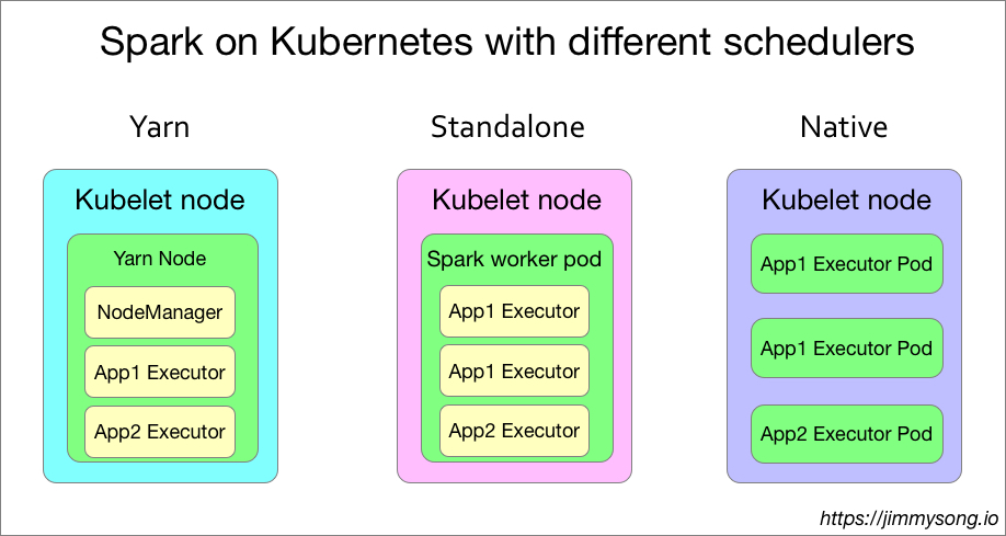 Spark on Kubernetes with different schedulers