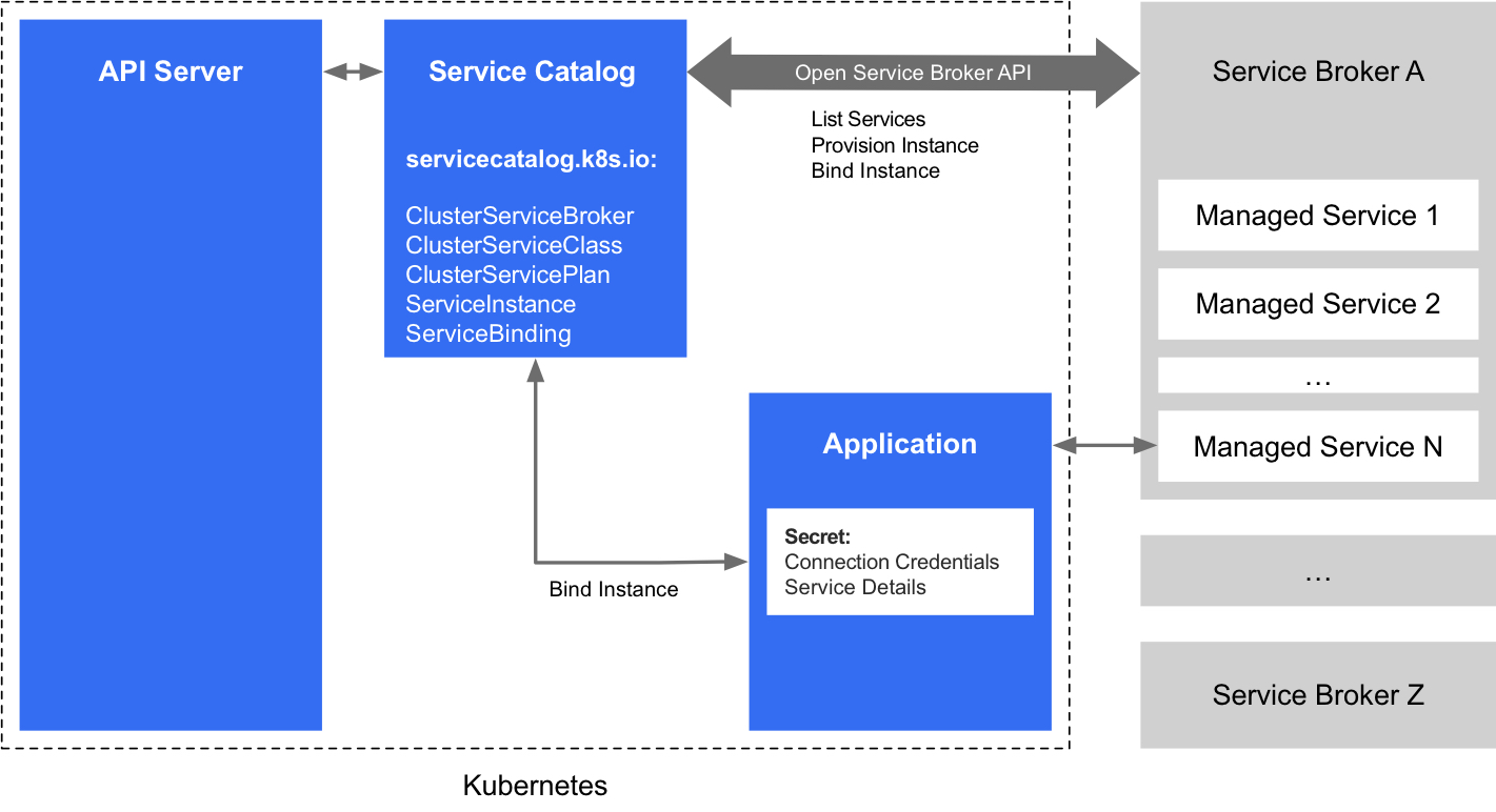 Service Catalog Architecture