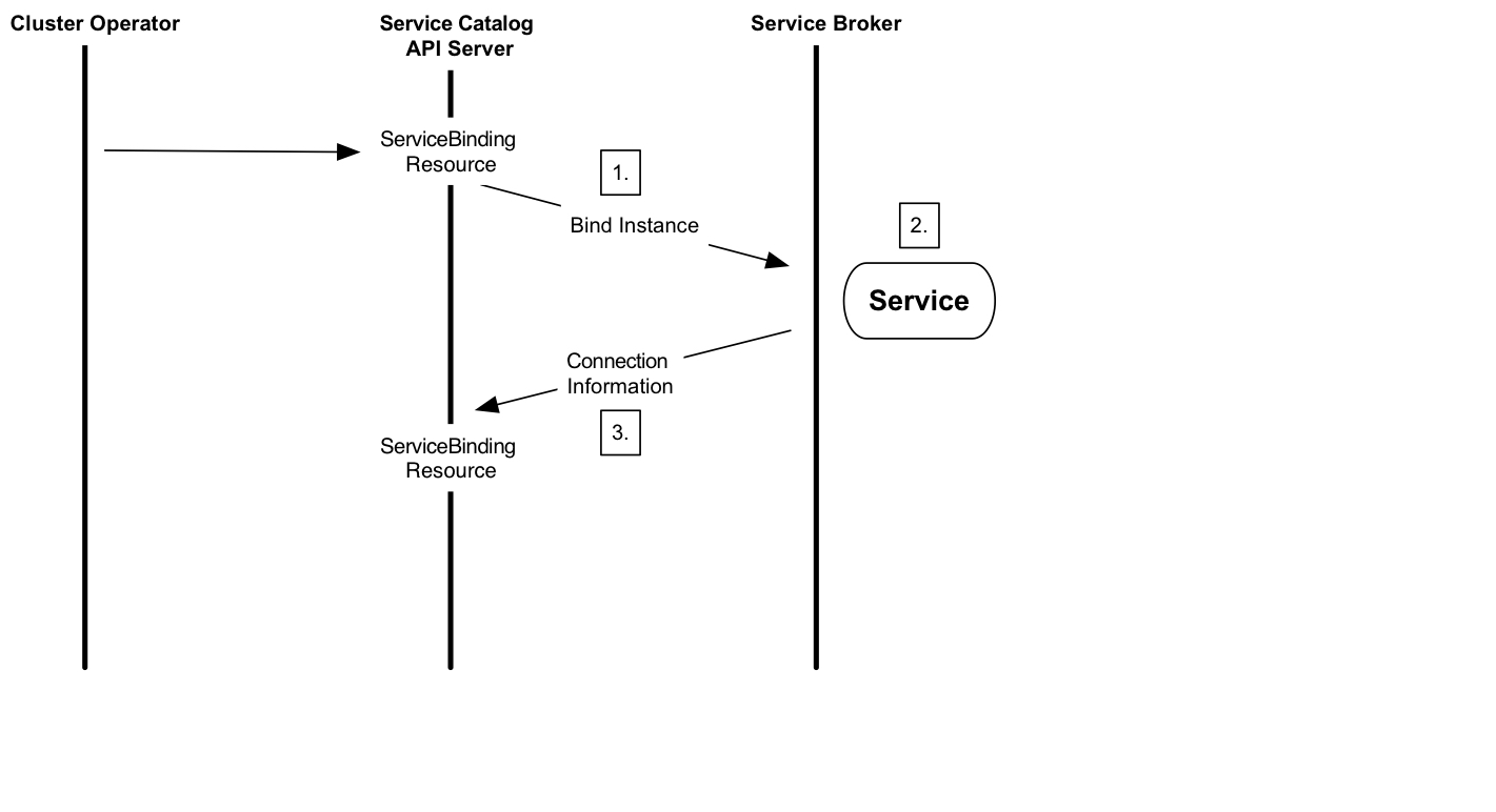Bind to a managed service