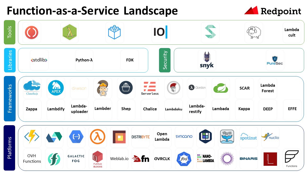 FaaS Landscape