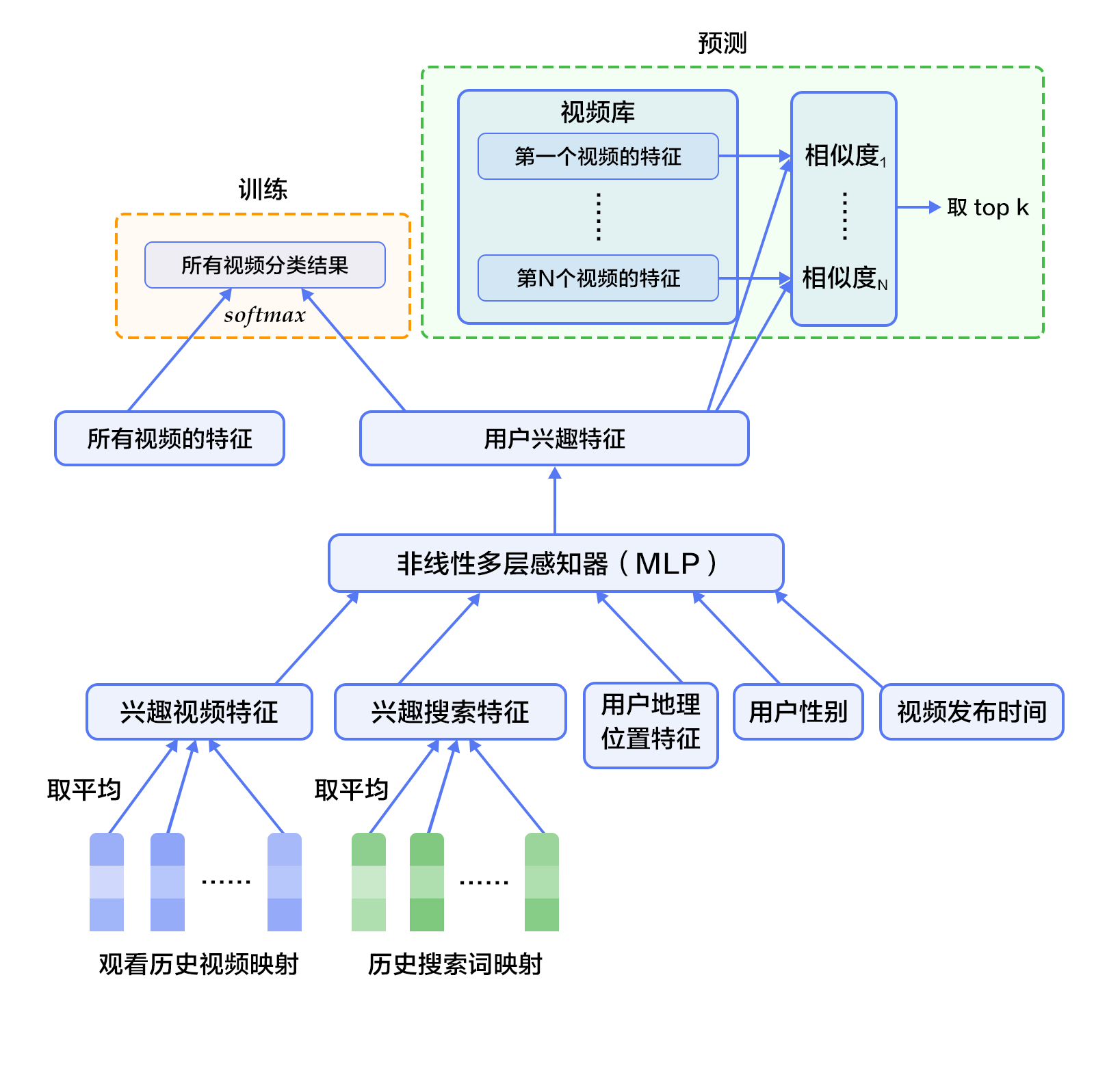 个性化推荐 - 图3