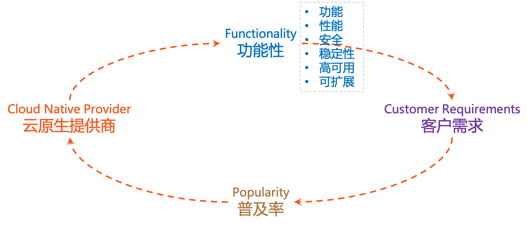 云原生的飞轮效应 - 图2