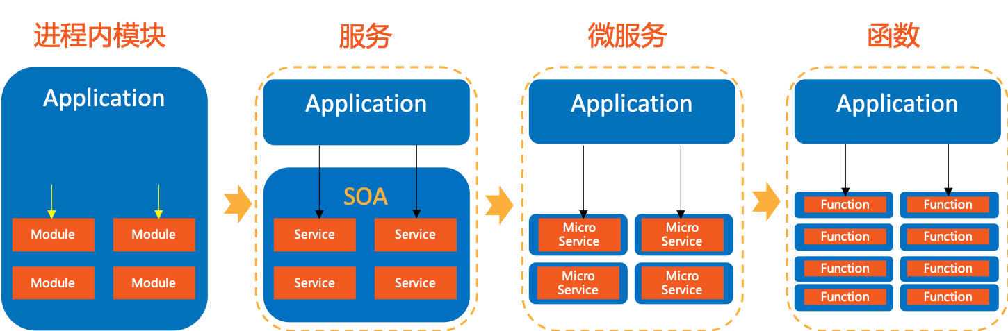 模块化(Modularity) - 图1