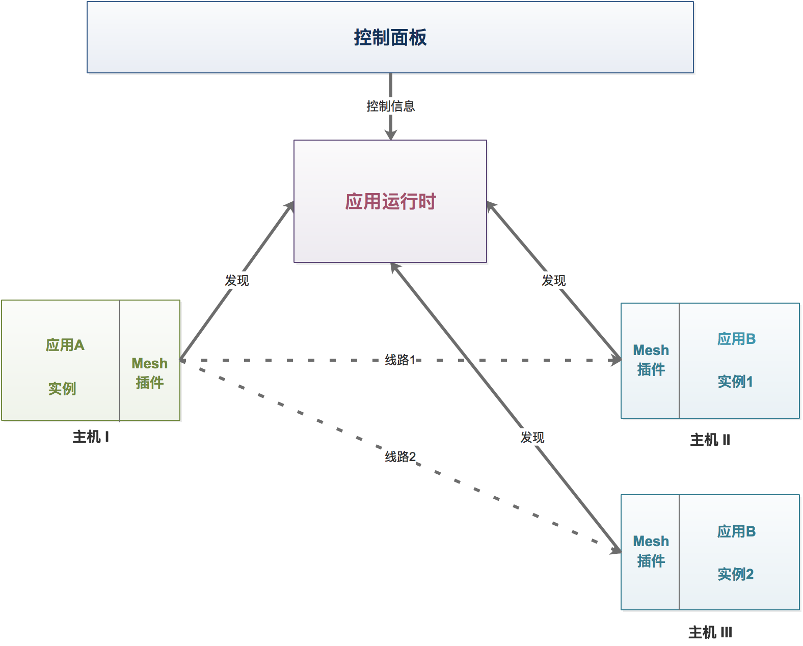 技术架构  - 图6