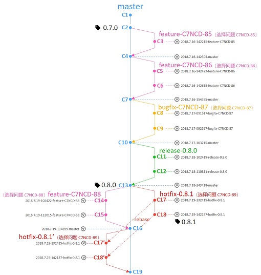 分支管理  - 图1