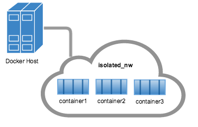 Docker网络 - 图1