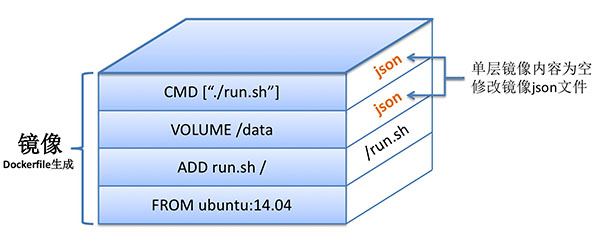 Dockerfile 操作建议 - 图1