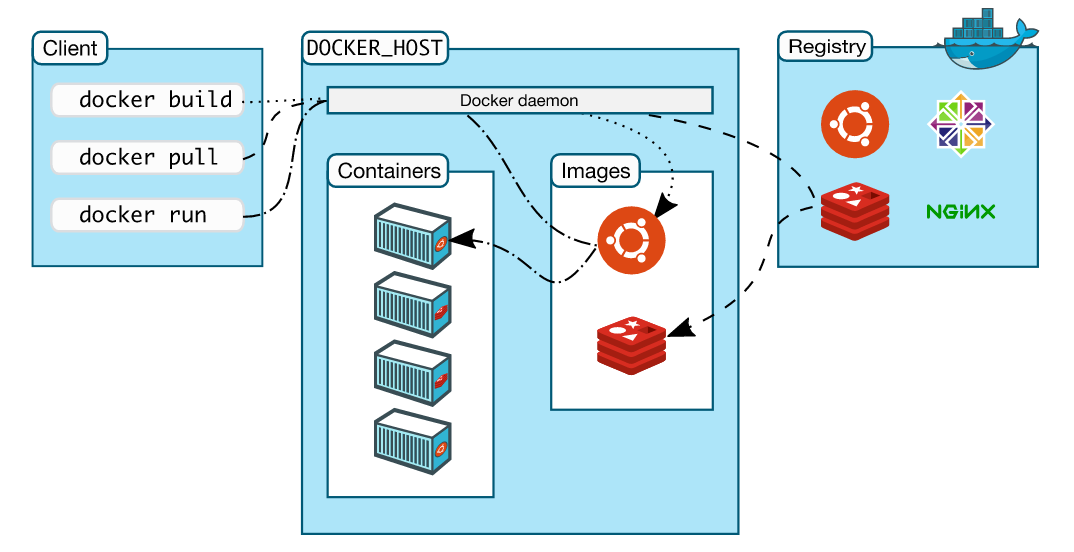 Docker入门基础 - 图2