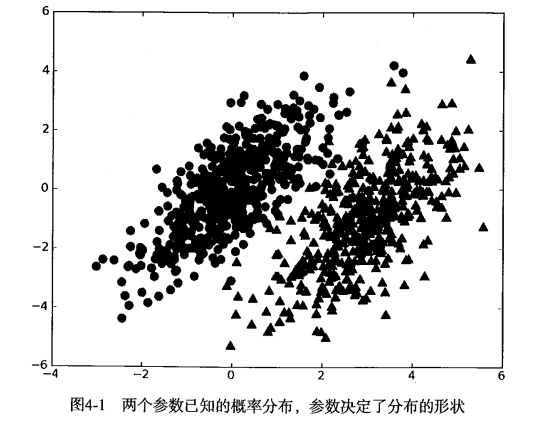 朴素贝叶斯示例数据分布