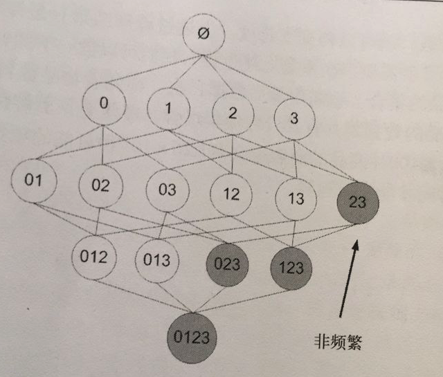 非频繁项集