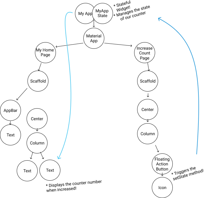 kind of complicated tree