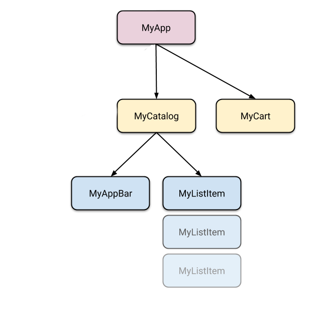 MyApp 位于 widget 树的最顶部，然后下面是 MyCatalog 和 MyCart。MyCart 是 widget 树的叶子节点。MyCatalog 有两个子节点: MyAppBar 和 MyListItem 列表。