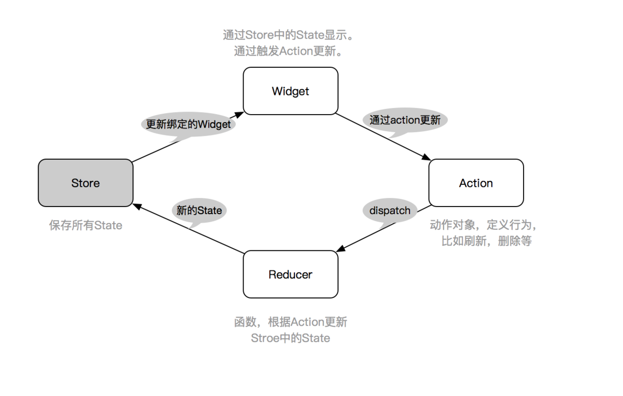 十二、全面深入理解状态管理设计 - 图2