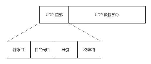 UDP 报文