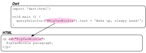 The RipVanWinkle ID is used by both Dart and HTML