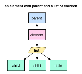An element with multiple child elements and a parent element