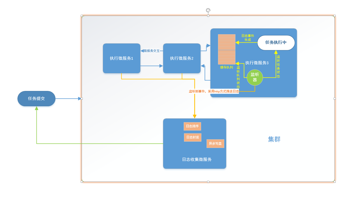 跨服务异步实时日志推送方案