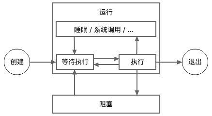 协程详细状态