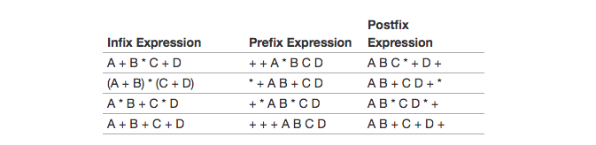 3.9.中缀后缀和后缀表达式.table4