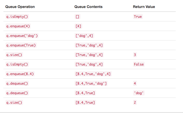 3.11.队列抽象数据类型.table1