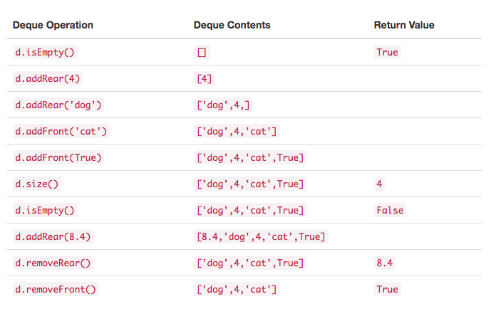 3.16.Deque抽象数据类型.table1