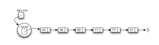 3.21.实现无序列表：链表.figure6