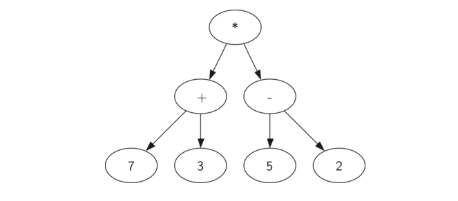 6.6.分析树.figure2