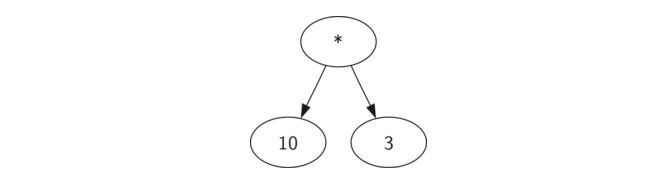 6.6.分析树.figure3