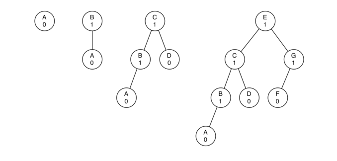 6.16.AVL平衡二叉搜索树.figure1