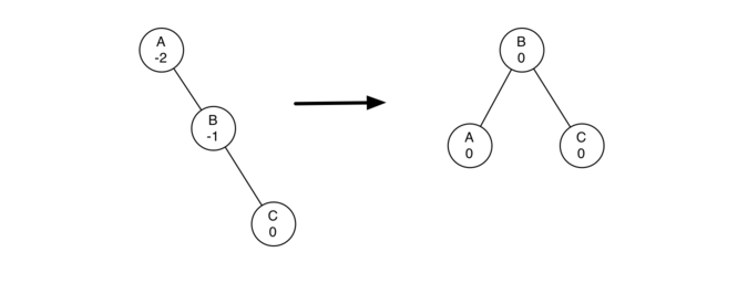 6.16.平衡二叉搜索树实现.figure3