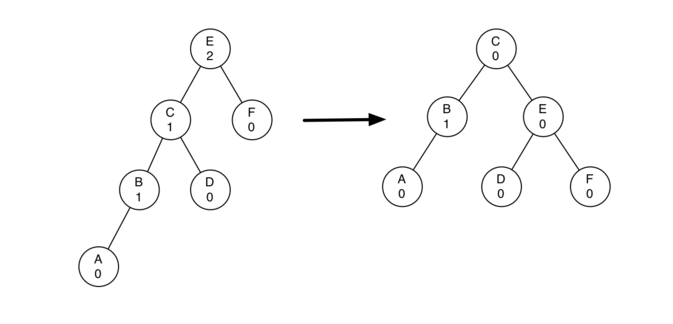 6.16.平衡二叉搜索树实现.figure4