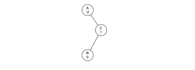 6.16.平衡二叉搜索树实现.figure6