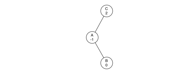 6.16.平衡二叉搜索树实现.figure7