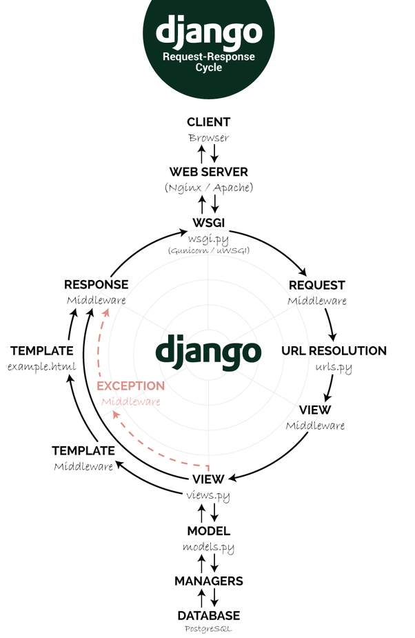 第95天 使用Django开发项目 - 图3