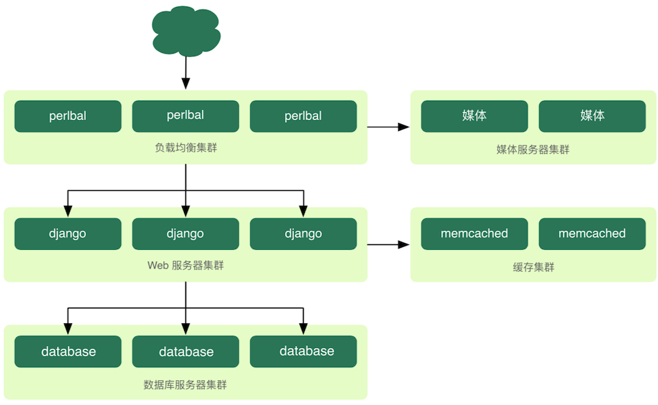 第95天 使用Django开发项目 - 图2