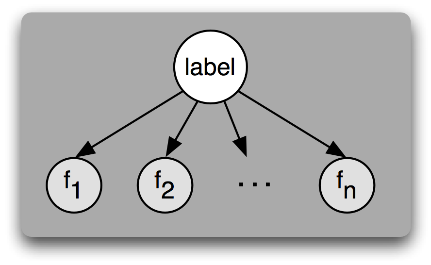 Images/naive_bayes_graph.png