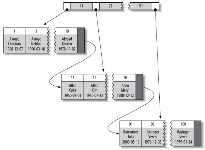 MySQL - 图2