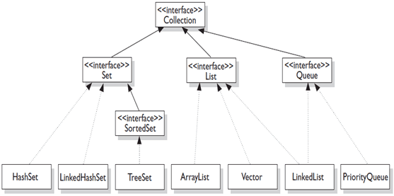 Java 容器 - 图1