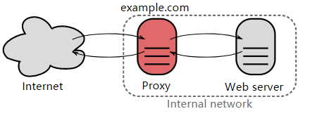 HTTP - 图7