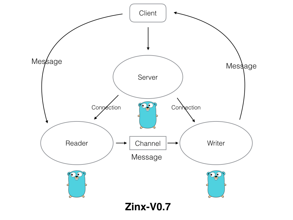  七、Zinx的读写分离模型  - 图1