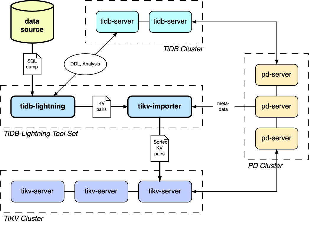 TiDB-Lightning 其整体架构