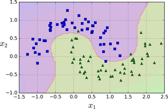 非线性支持向量机分类 - 图2