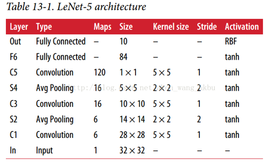 LeNet-5 - 图1